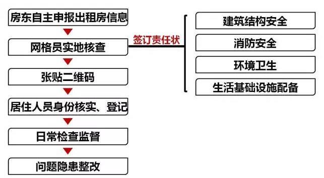 怎樣讓租房者更放心 租房行為全流程管理亟須完善