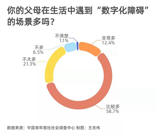 父母面臨“數(shù)字化障礙” 74.5%受訪者會耐心提供指導(dǎo)