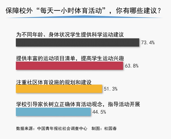 調(diào)查：63.8%受訪家長(zhǎng)期待豐富的運(yùn)動(dòng)項(xiàng)目清單