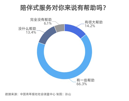 80.5%受訪青年感到陪伴式服務(wù)對(duì)自己有幫助