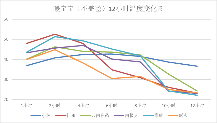 上海市消保委測(cè)評(píng)暖寶寶“小林”牌持熱時(shí)間達(dá)12小時(shí)