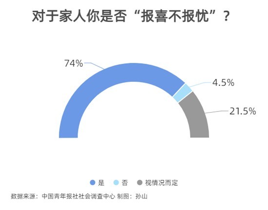 異鄉(xiāng)生活 74.0%受訪青年會對家人“報喜不報憂”