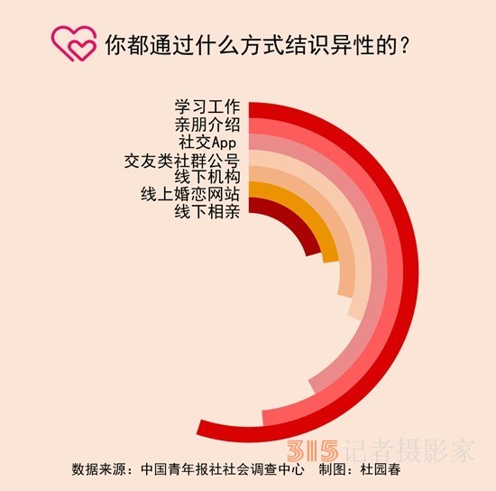 線上交友 64.6%受訪未婚青年最擔(dān)心用戶數(shù)據(jù)和隱私泄露