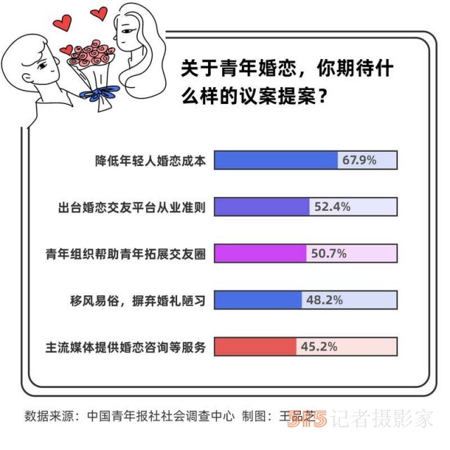 兩會調查：67.9%受訪者期待提高公共服務水平降低青年婚戀成本