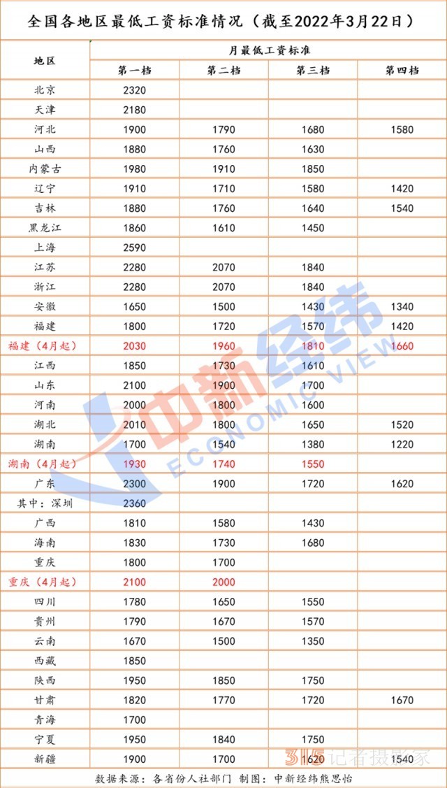 3地最低工資標準將上?。?2省份已調(diào)完，4地在路上