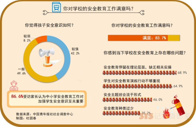 57.9%受訪中小學(xué)生家長感到孩子安全意識不夠強(qiáng)