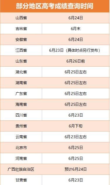 多省份2022高考收官 查分及志愿填報時間公布！