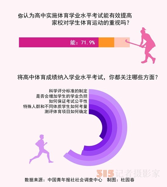 體育成績納入高中學(xué)業(yè)水平考試 61.6%受訪家長最關(guān)注評分標(biāo)準(zhǔn)如何制定