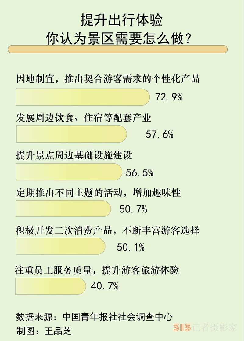 拒絕同質(zhì)化 72.9%受訪者期待景區(qū)推出契合需求的個(gè)性化產(chǎn)品