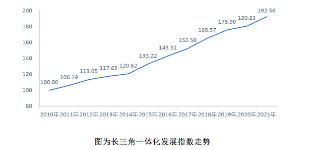 “包郵區(qū)”感情有多深？長三角一體化指數(shù)現(xiàn)3年最大增幅