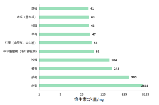 維生素C在孕期的重要作用，你都知道嗎？