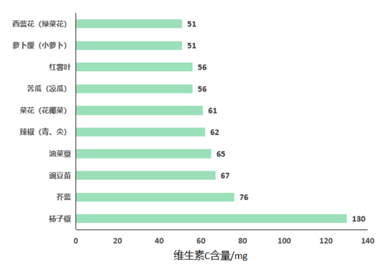 維生素C在孕期的重要作用，你都知道嗎？