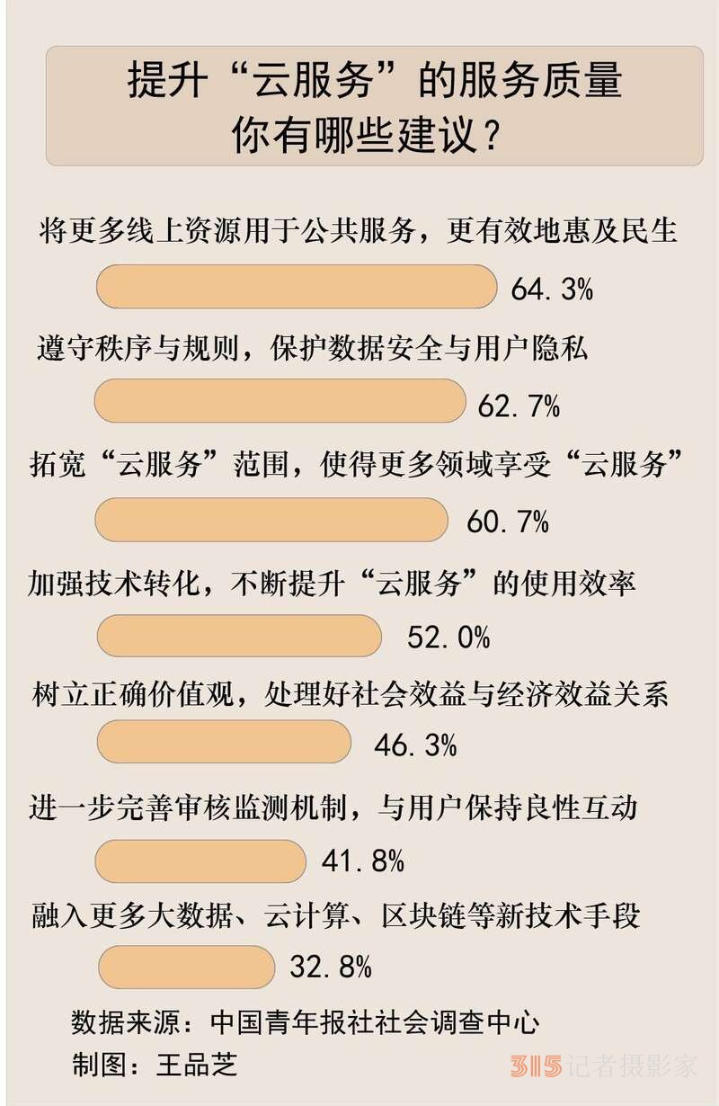 95.3%受訪者體驗(yàn)過“云服務(wù)”