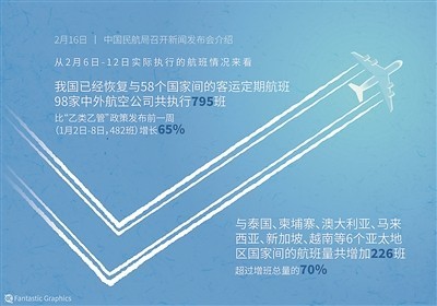 我國已恢復(fù)與58個國家間的客運(yùn)航班