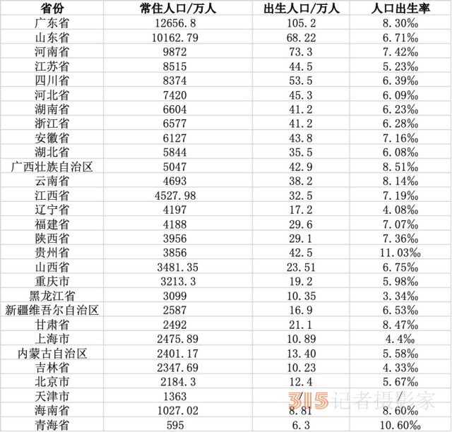 中國人口新格局：浙江常住人口增量最多，中西部多省人口回流