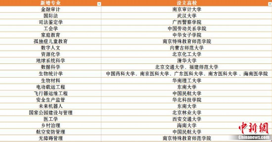 新增21種新專業(yè)，最新大學(xué)專業(yè)熱在哪？冷在哪？