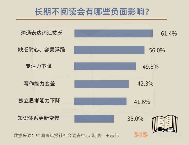 超四成受訪者坦言沉下心讀一本書有點難