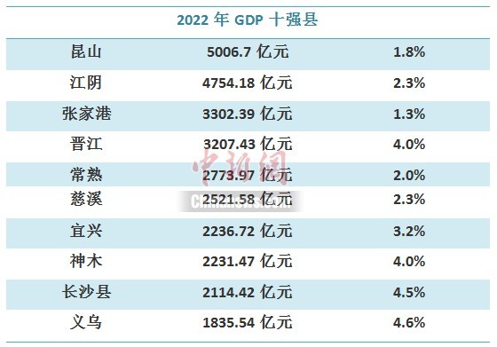 2022年GDP十強(qiáng)縣出爐，這些超級(jí)縣為何這么牛？