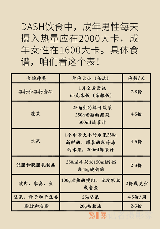 高血壓、肥胖癥的“飲食寶典”，DASH飲食了解一下