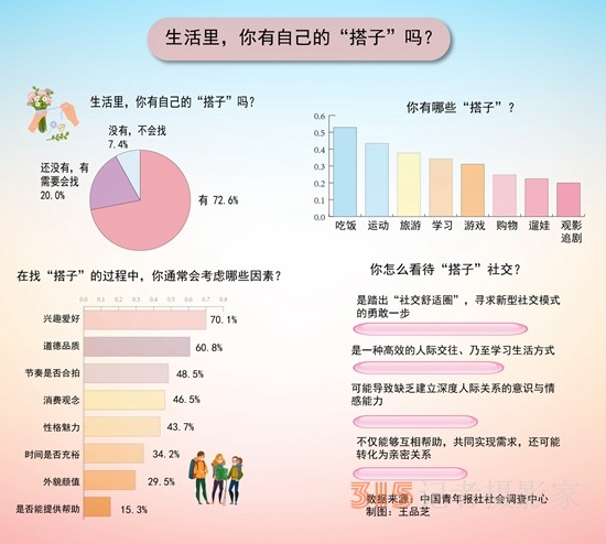 年輕人社交新方式 72.6%的受訪青年生活里有“搭子”