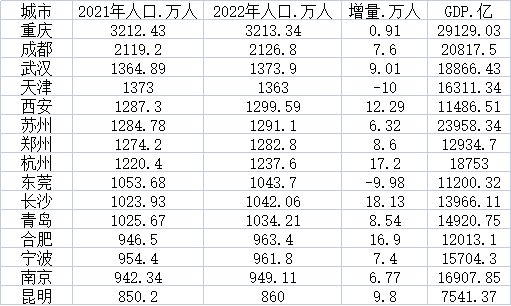 15個城市新增人口合計109.49萬人 成為人口增長重點