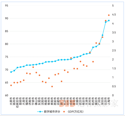 中國城市數(shù)字競爭力哪家強(qiáng)？上海、北京領(lǐng)跑