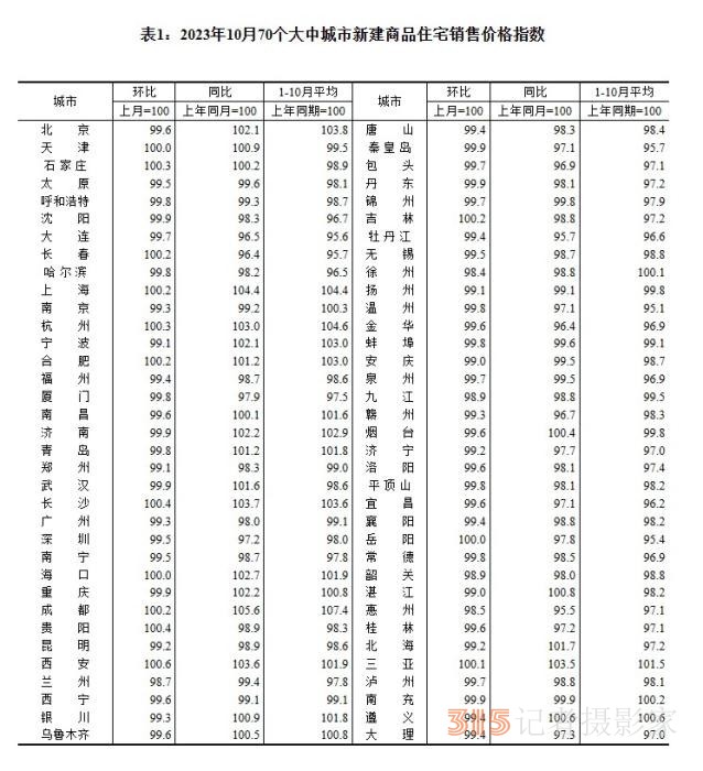 最新70城房?jī)r(jià)出爐 3個(gè)省會(huì)城市領(lǐng)漲新房