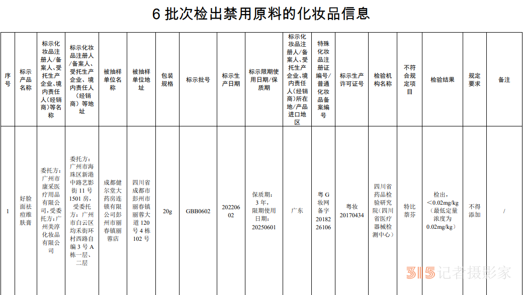 國家藥監(jiān)局：6批次化妝品檢出禁用原料 其中含3批次嬰童用品