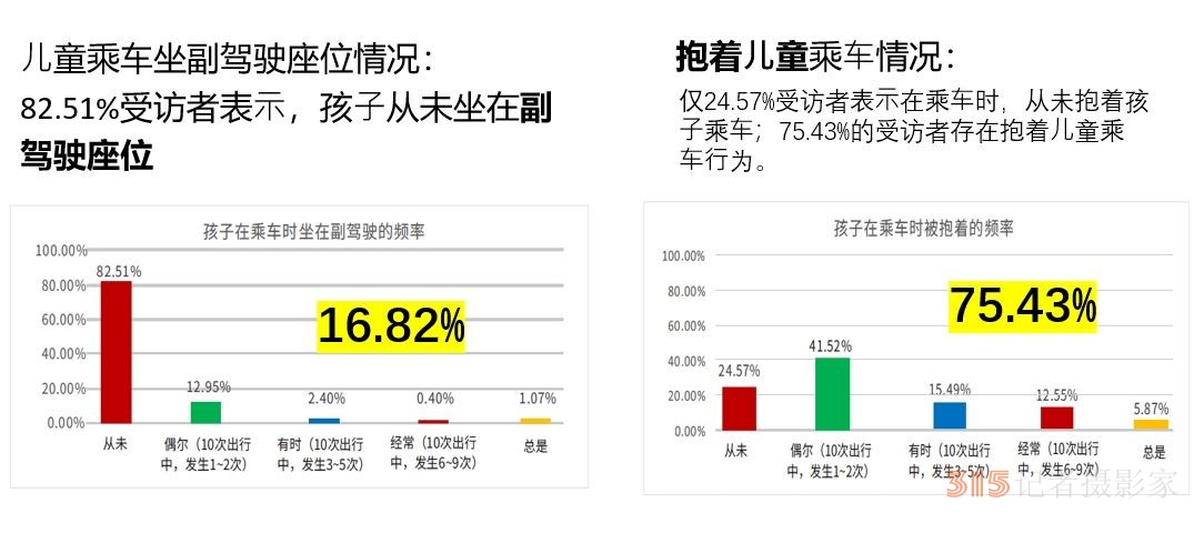 調(diào)查稱(chēng)不少家長(zhǎng)對(duì)兒童安全座椅的認(rèn)知和使用仍存在誤區(qū)