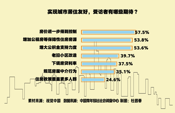 實(shí)現(xiàn)居住友好 青年有哪些期待