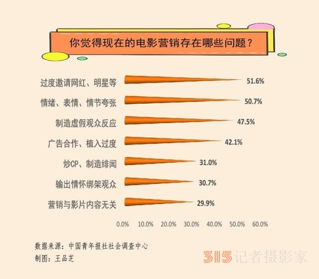 營銷只為吸睛？近八成受訪者期待電影宣傳專注電影本身