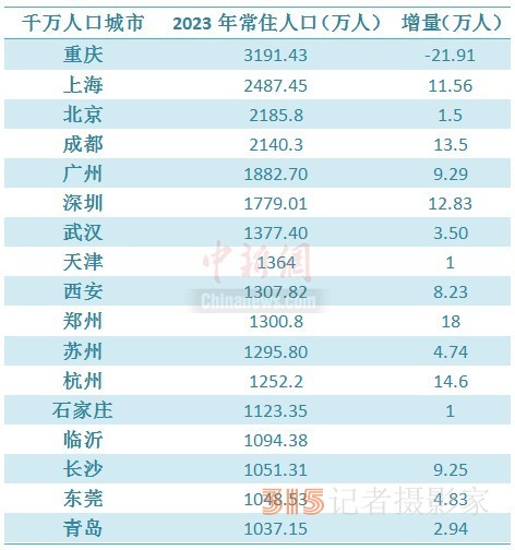 千萬(wàn)人口城市變局：北上廣深集體逆轉(zhuǎn)