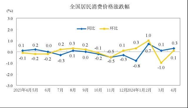 “二師兄”身價(jià)持續(xù)回升，CPI或“四連漲”