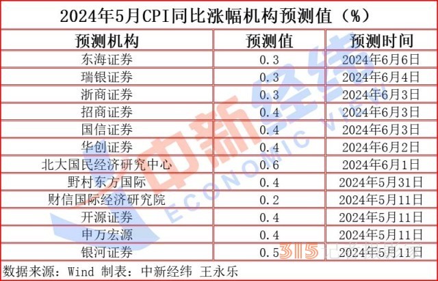 “二師兄”身價(jià)持續(xù)回升，CPI或“四連漲”