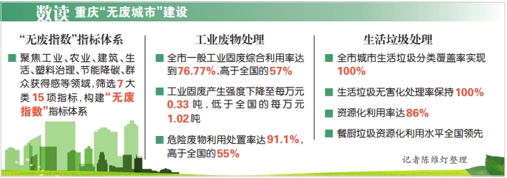 重慶高標(biāo)準(zhǔn)建設(shè)全域“無廢城市”