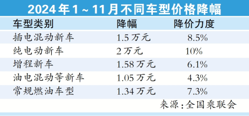 車市年末上演“花式降價”